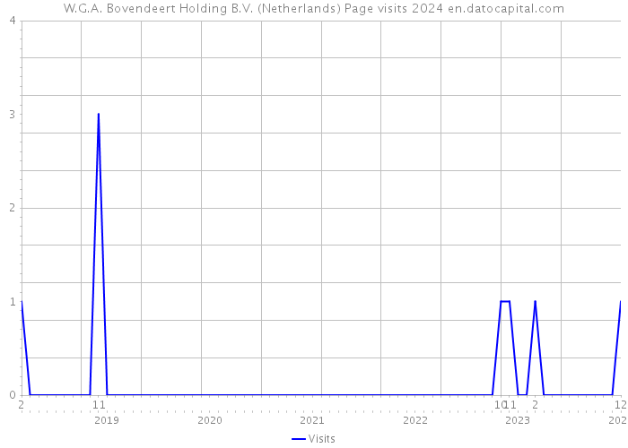 W.G.A. Bovendeert Holding B.V. (Netherlands) Page visits 2024 
