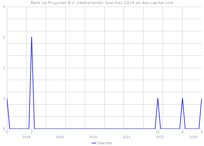 Bank Up Projecten B.V. (Netherlands) Searches 2024 