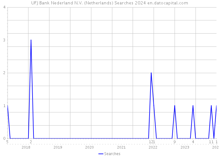 UFJ Bank Nederland N.V. (Netherlands) Searches 2024 