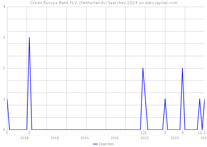 Credit Europe Bank N.V. (Netherlands) Searches 2024 