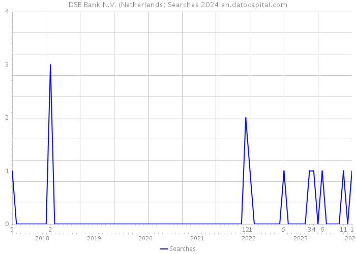 DSB Bank N.V. (Netherlands) Searches 2024 