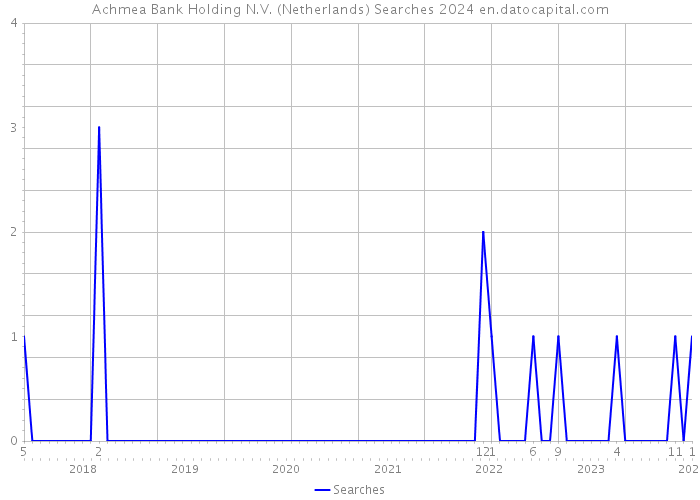 Achmea Bank Holding N.V. (Netherlands) Searches 2024 