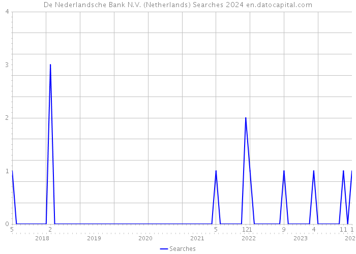 De Nederlandsche Bank N.V. (Netherlands) Searches 2024 