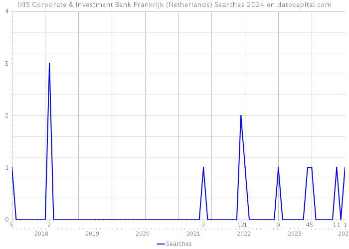 IXIS Corporate & Investment Bank Frankrijk (Netherlands) Searches 2024 