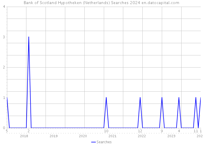 Bank of Scotland Hypotheken (Netherlands) Searches 2024 