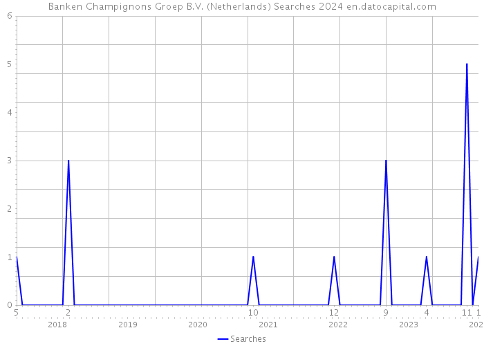 Banken Champignons Groep B.V. (Netherlands) Searches 2024 