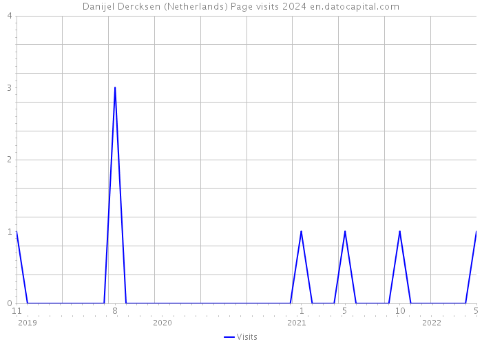 Danijel Dercksen (Netherlands) Page visits 2024 