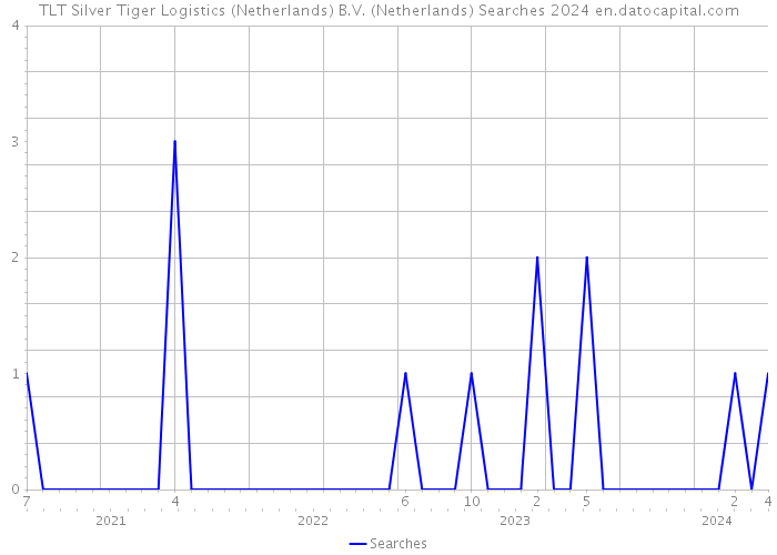 TLT Silver Tiger Logistics (Netherlands) B.V. (Netherlands) Searches 2024 