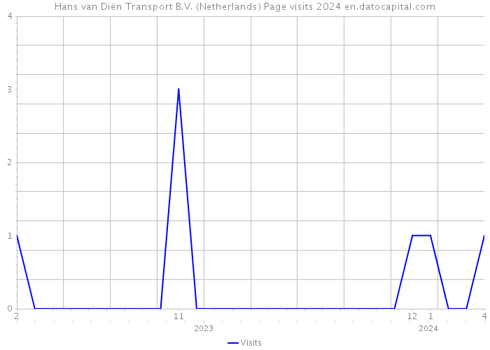Hans van Diën Transport B.V. (Netherlands) Page visits 2024 