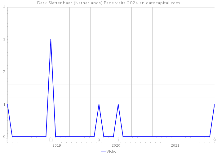Derk Slettenhaar (Netherlands) Page visits 2024 