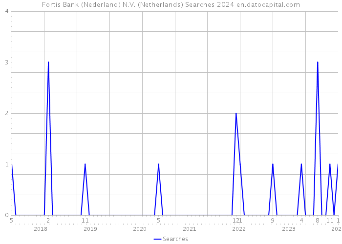 Fortis Bank (Nederland) N.V. (Netherlands) Searches 2024 