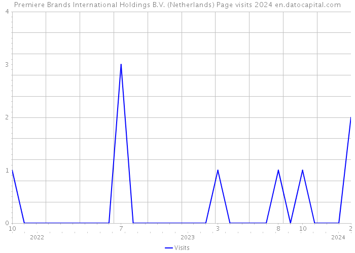 Premiere Brands International Holdings B.V. (Netherlands) Page visits 2024 