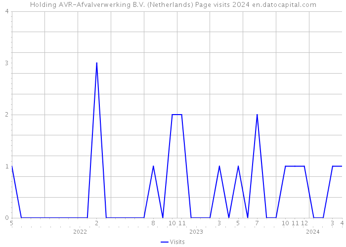 Holding AVR-Afvalverwerking B.V. (Netherlands) Page visits 2024 