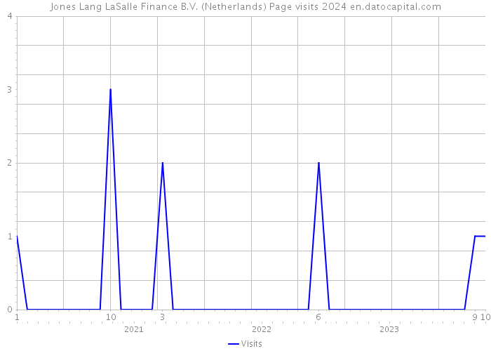 Jones Lang LaSalle Finance B.V. (Netherlands) Page visits 2024 