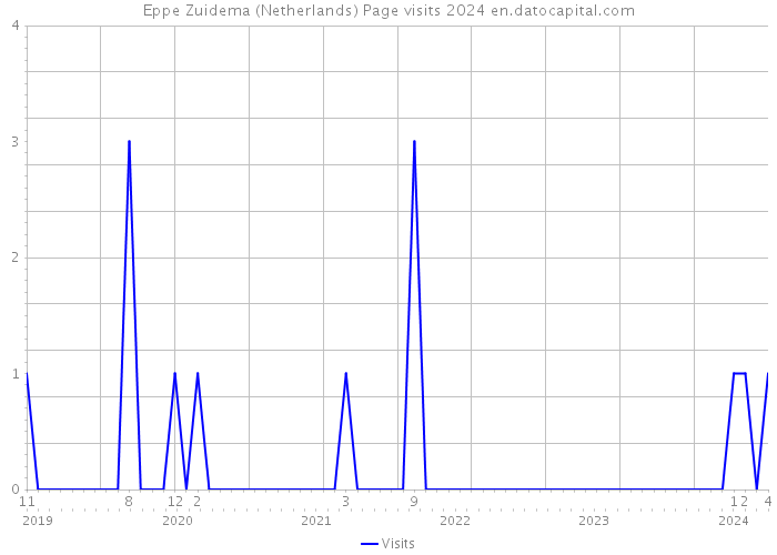 Eppe Zuidema (Netherlands) Page visits 2024 