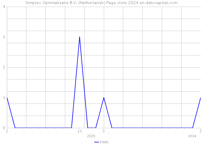 Simplex Optimalisatie B.V. (Netherlands) Page visits 2024 