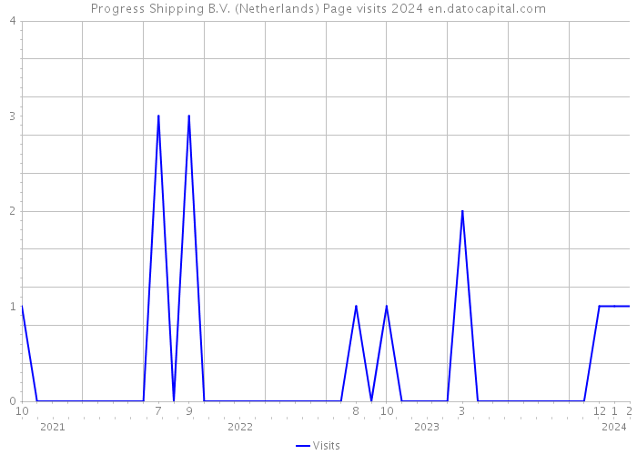Progress Shipping B.V. (Netherlands) Page visits 2024 