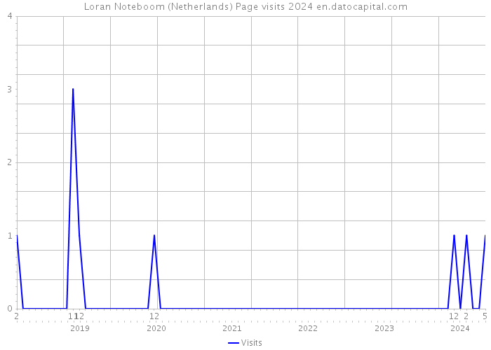 Loran Noteboom (Netherlands) Page visits 2024 