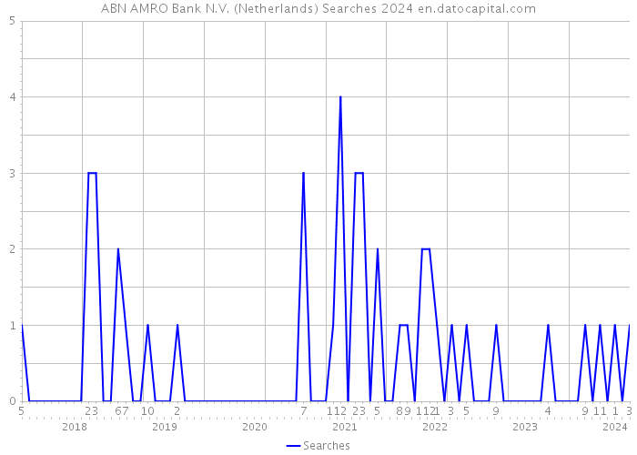 ABN AMRO Bank N.V. (Netherlands) Searches 2024 