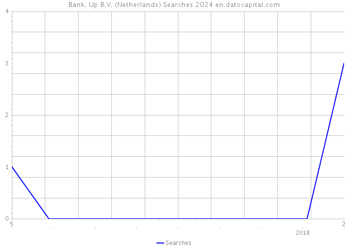 Bank. Up B.V. (Netherlands) Searches 2024 