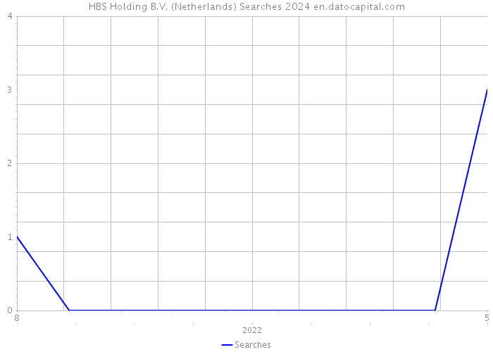HBS Holding B.V. (Netherlands) Searches 2024 