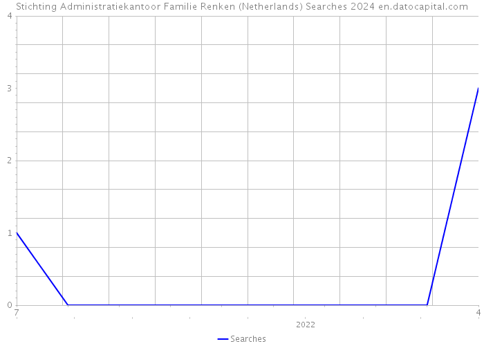 Stichting Administratiekantoor Familie Renken (Netherlands) Searches 2024 