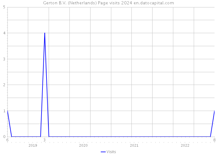 Gerton B.V. (Netherlands) Page visits 2024 
