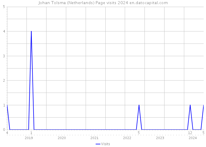 Johan Tolsma (Netherlands) Page visits 2024 