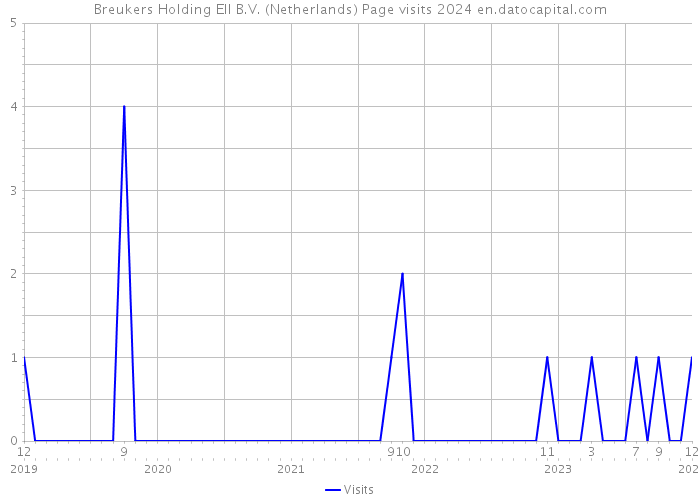 Breukers Holding Ell B.V. (Netherlands) Page visits 2024 