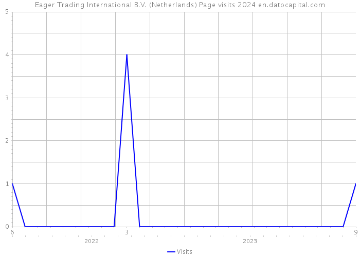 Eager Trading International B.V. (Netherlands) Page visits 2024 