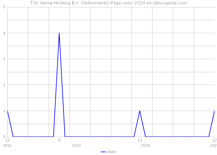T.N. Idema Holding B.V. (Netherlands) Page visits 2024 