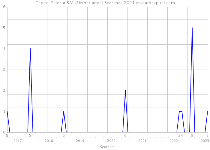 Capital Selecta B.V. (Netherlands) Searches 2024 