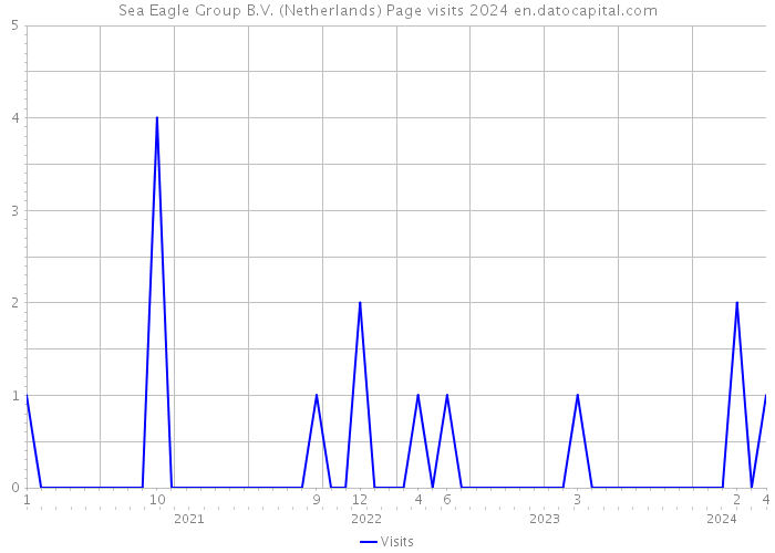 Sea Eagle Group B.V. (Netherlands) Page visits 2024 