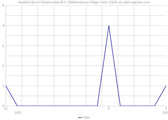Austria Sport Amsterdam B.V. (Netherlands) Page visits 2024 