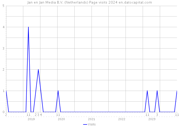 Jan en Jan Media B.V. (Netherlands) Page visits 2024 