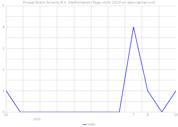 Royaal Event Security B.V. (Netherlands) Page visits 2024 