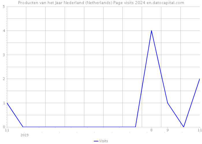 Producten van het Jaar Nederland (Netherlands) Page visits 2024 