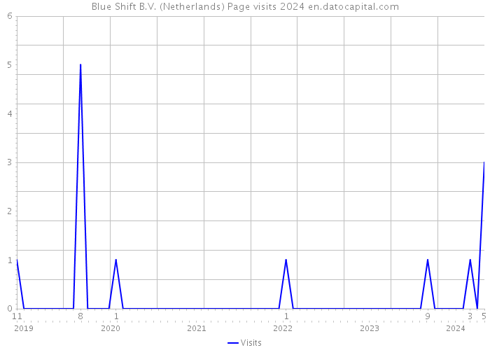 Blue Shift B.V. (Netherlands) Page visits 2024 