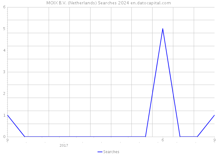 MOIX B.V. (Netherlands) Searches 2024 