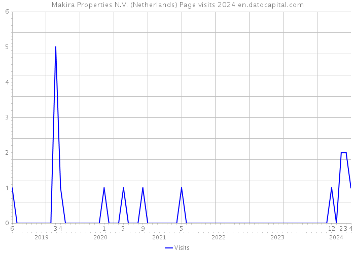 Makira Properties N.V. (Netherlands) Page visits 2024 