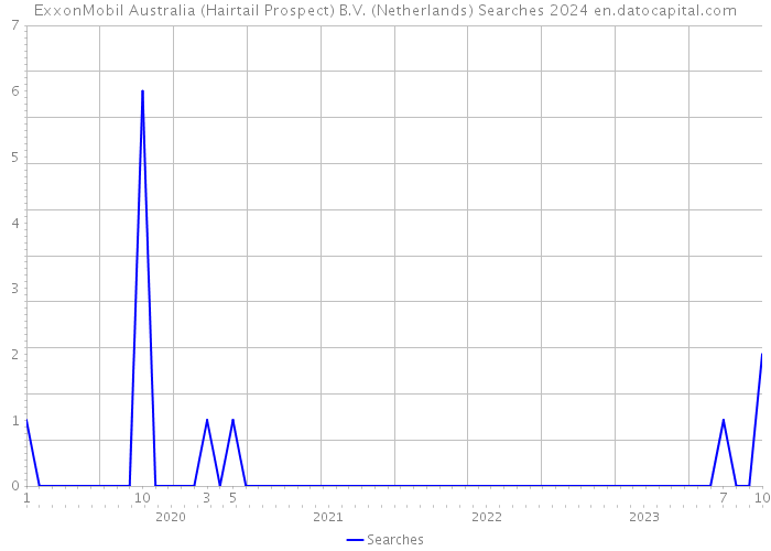 ExxonMobil Australia (Hairtail Prospect) B.V. (Netherlands) Searches 2024 