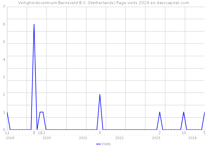 Veiligheidscentrum Barneveld B.V. (Netherlands) Page visits 2024 