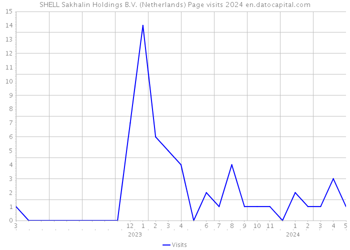 SHELL Sakhalin Holdings B.V. (Netherlands) Page visits 2024 