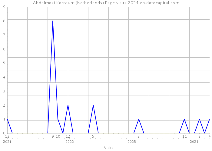 Abdelmaki Karroum (Netherlands) Page visits 2024 
