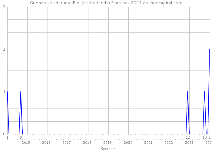 Gunnebo Nederland B.V. (Netherlands) Searches 2024 