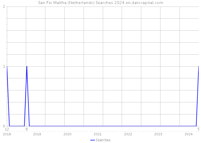 San Fei Maltha (Netherlands) Searches 2024 