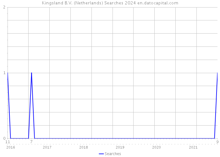 Kingsland B.V. (Netherlands) Searches 2024 