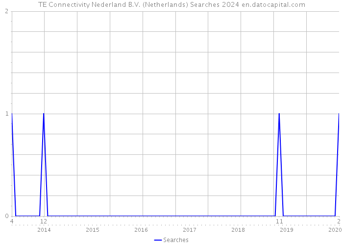 TE Connectivity Nederland B.V. (Netherlands) Searches 2024 