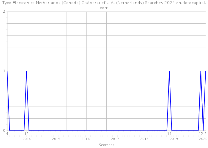 Tyco Electronics Netherlands (Canada) Coöperatief U.A. (Netherlands) Searches 2024 