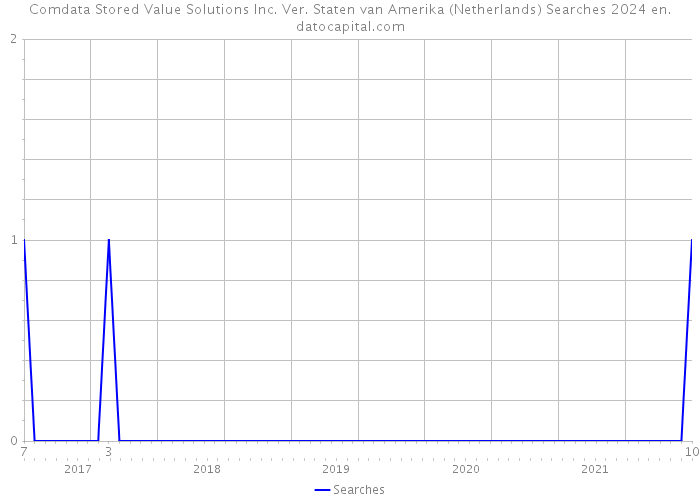Comdata Stored Value Solutions Inc. Ver. Staten van Amerika (Netherlands) Searches 2024 
